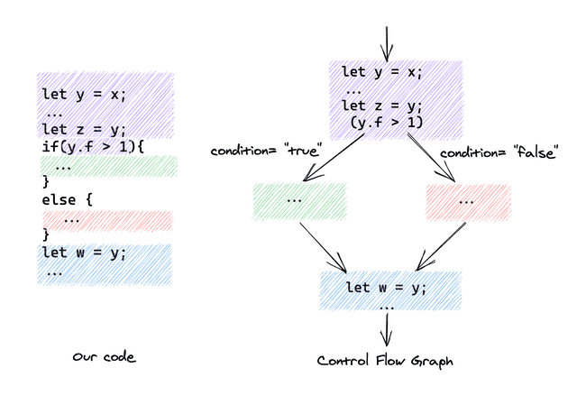 Control Flow Graph