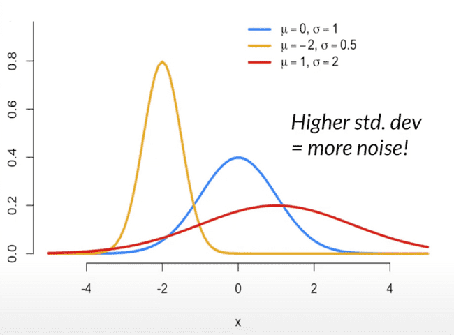Noise spreads the range of possible values the input could have been"
