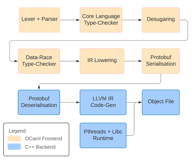 What Language Is The Go Compiler Written In