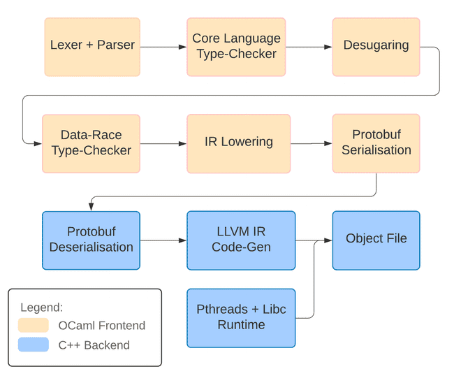 Bolt compiler pipeline