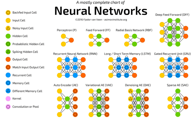 Types of learning algorithms in clearance neural network