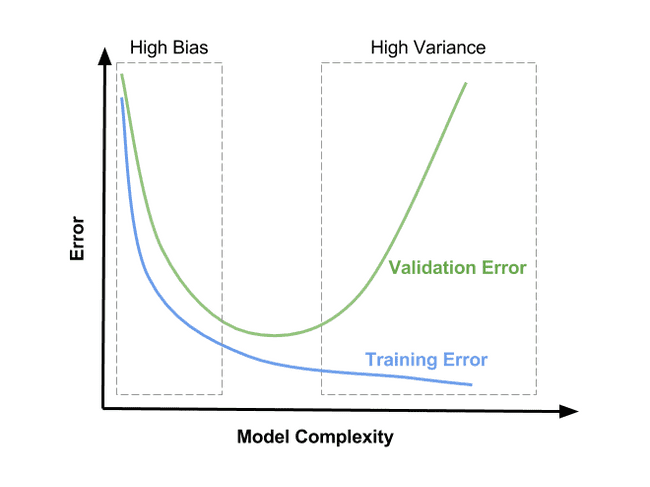Bias vs variance curve