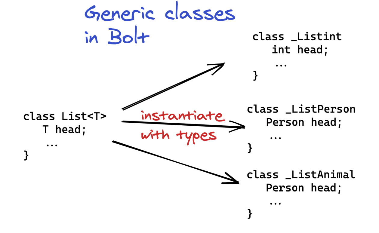 Generics Adding Polymorphism To Bolt 6572