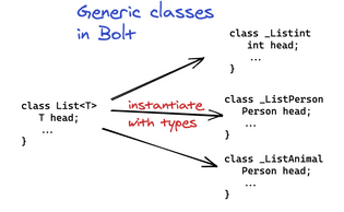 Generics - adding polymorphism to Bolt