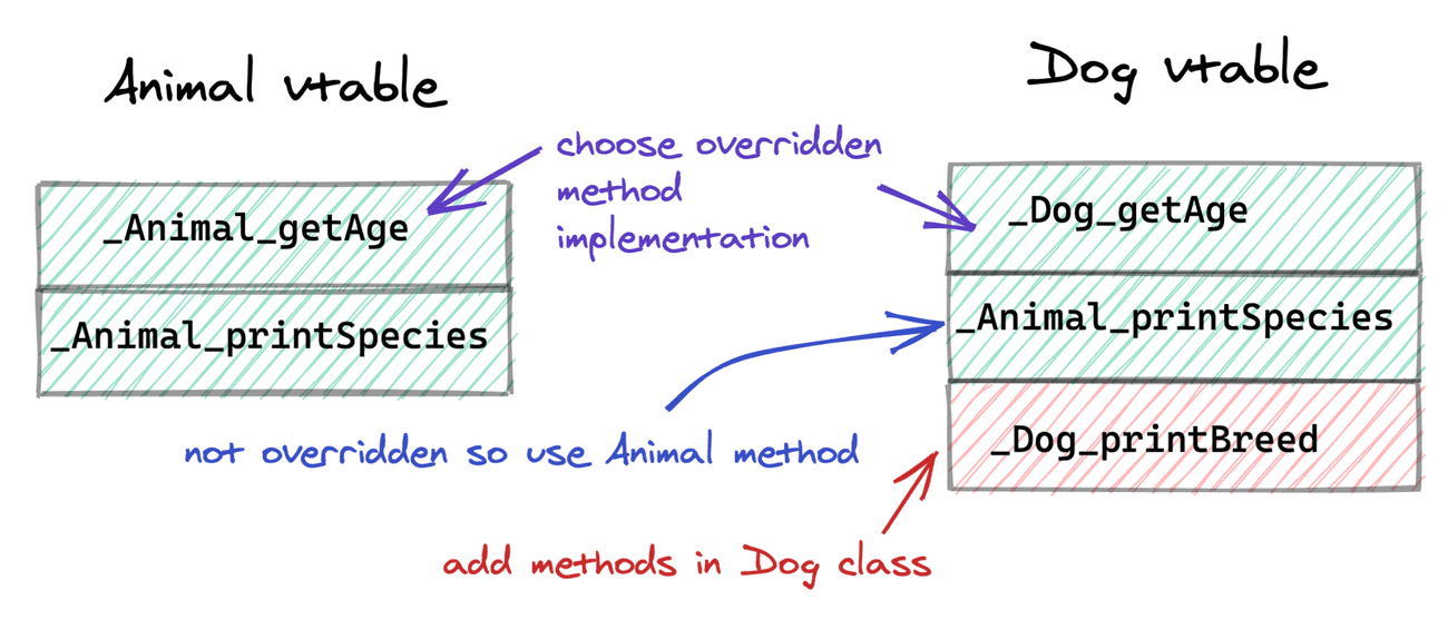 Adding Inheritance and Method Overriding to Our Language