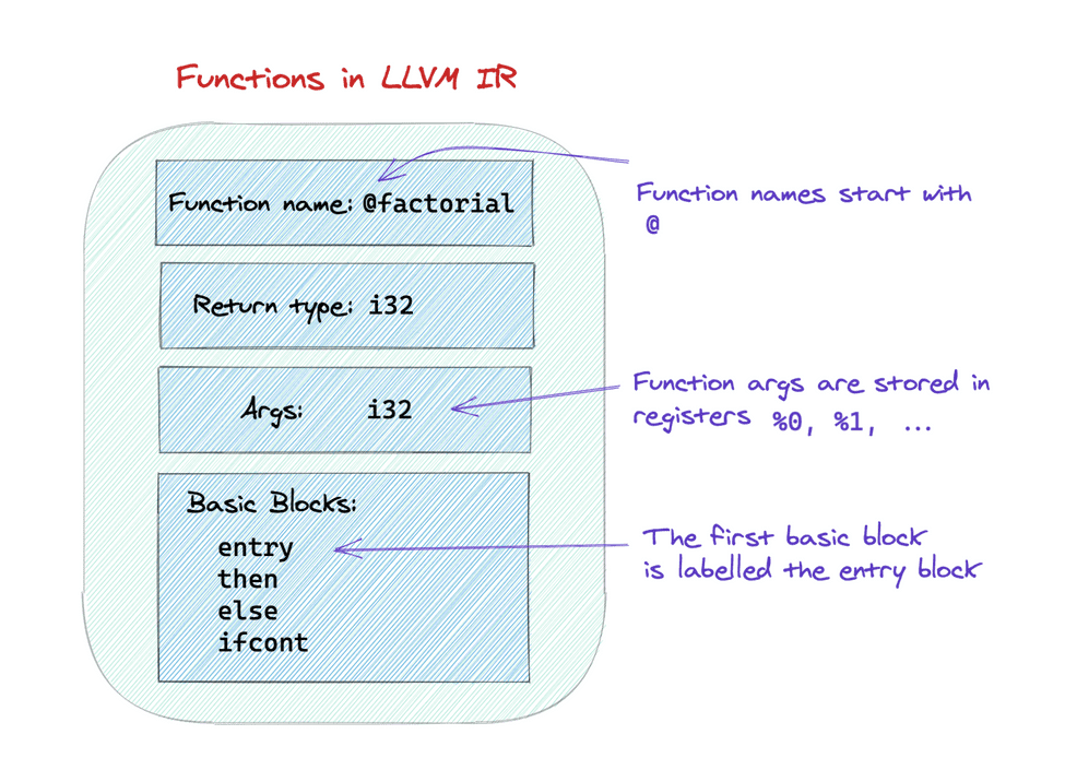 A Complete Guide to LLVM for Programming Language Creators