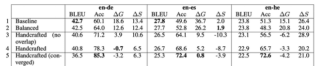 Table of results