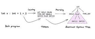 Writing a Lexer and Parser using OCamllex and Menhir