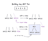 Writing a Lexer and Parser using OCamllex and Menhir